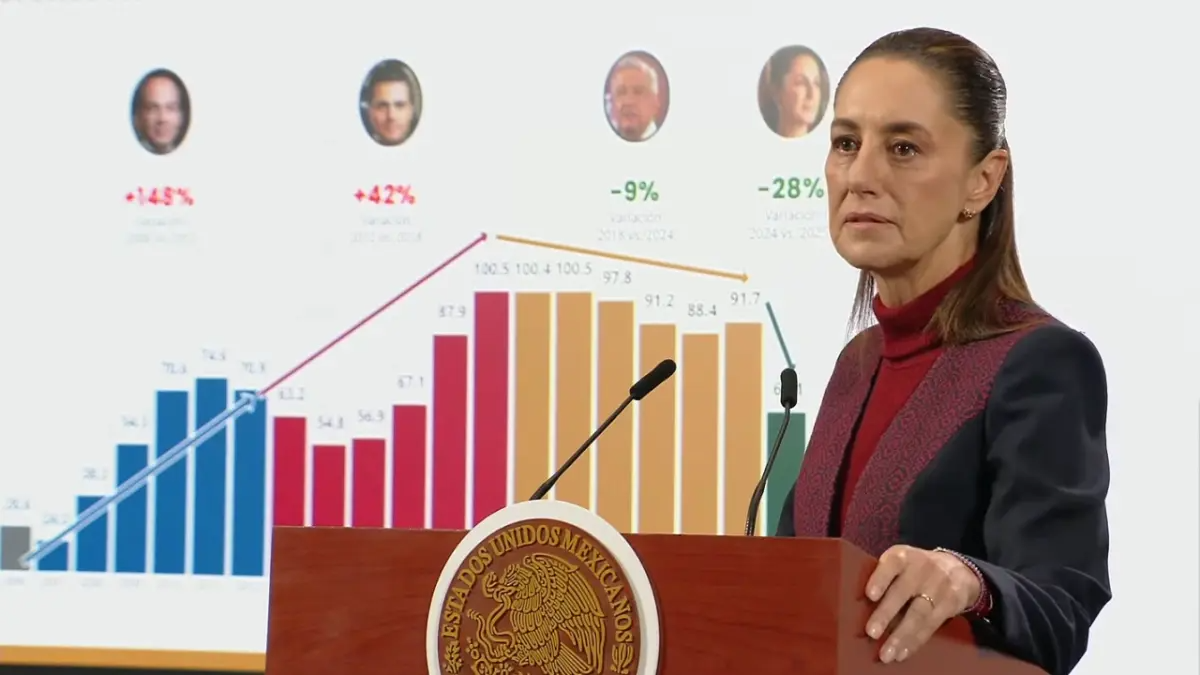 Sheinbaum reporta 37% menos homicidios en México